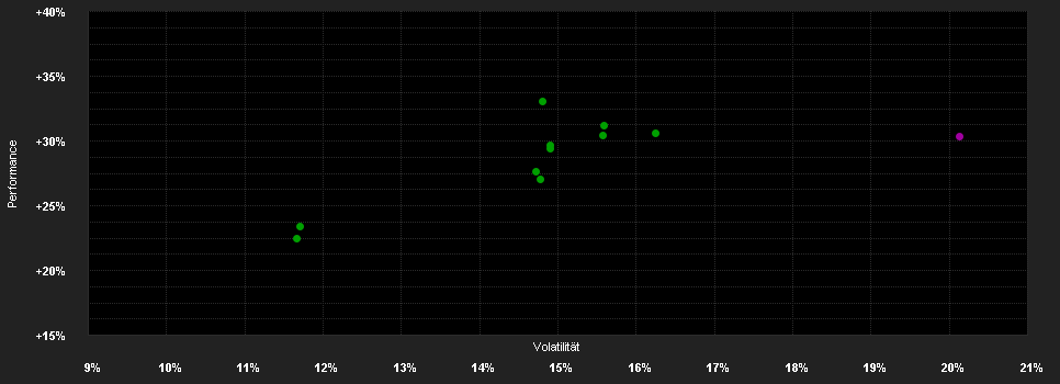 Chart for BANTLEON Immobilienaktien EMEA ESG 1