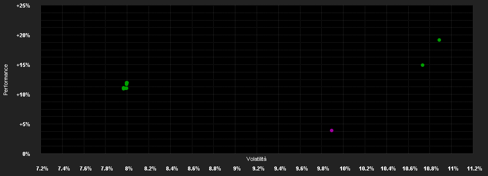 Chart for LBBW Dividenden Strategie Euroland I