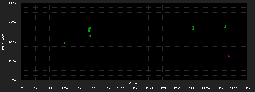 Chart for abrdn SICAV I - Asia Pacific Sustainable Equity Fund, C Acc USD Shares