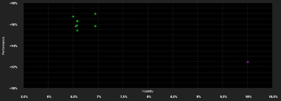 Chart for PEH SICAV - PEH EMPIRE - P