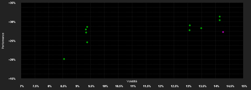 Chart for Schroder International Selection Fund Asian Equity Yield S Accumulation USD