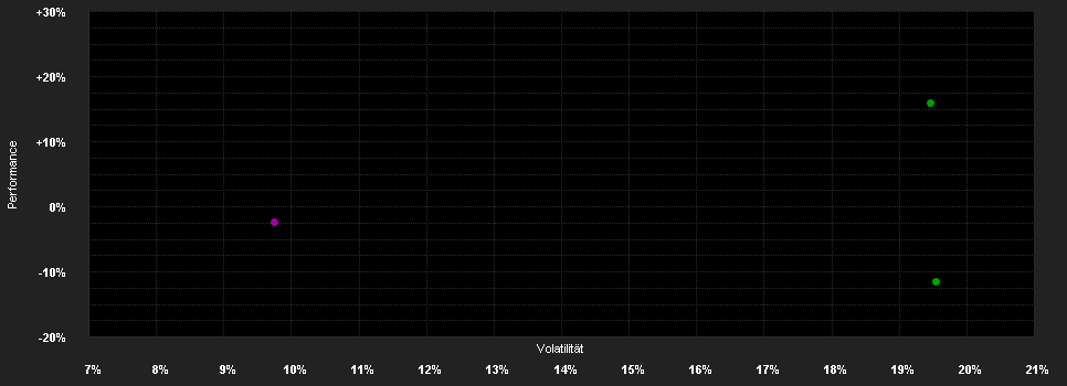 Chart for Xtrackers FTSE 100 Short Daily Swap UCITS ETF 1C