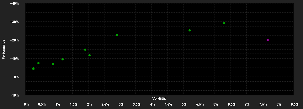 Chart for Protea Fund  - Orcadia Global Sustainable Dynamic  C Acc