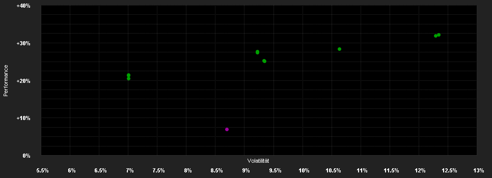 Chart for ARVEST Global Stars Fund