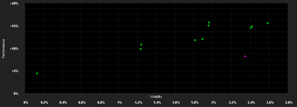 Chart for CPR Invest - B&W European Strategic Autonomy 2028 - W EUR - Dist