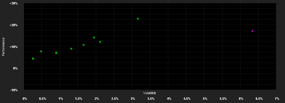 Chart for WARBURG - MULTI-ASSET - SELECT - FONDS P