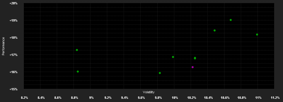 Chart for UBAM-Swiss Eq.IHC GBP