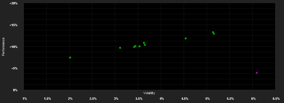 Chart for VV-Strategie Arche T1