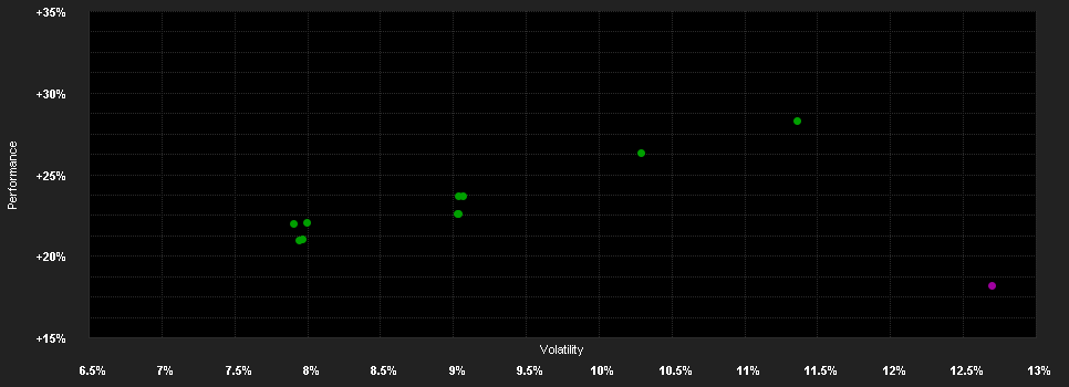 Chart for COMGEST GR.EUROPE EUR FIXED DIS