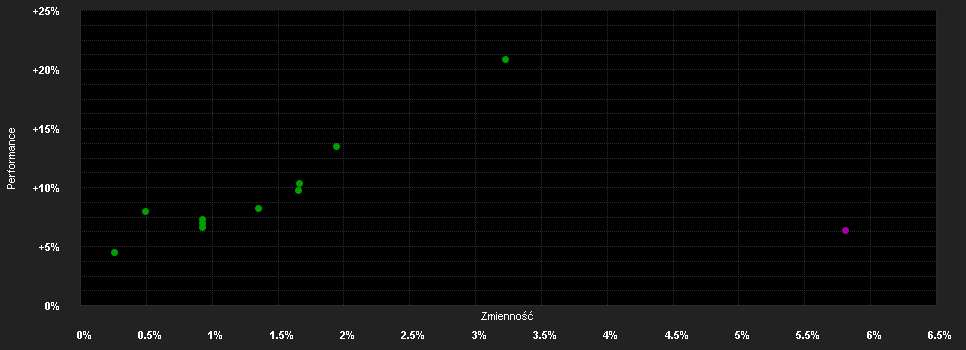 Chart for Nordea 1 - Stable Return Fund - HB - USD