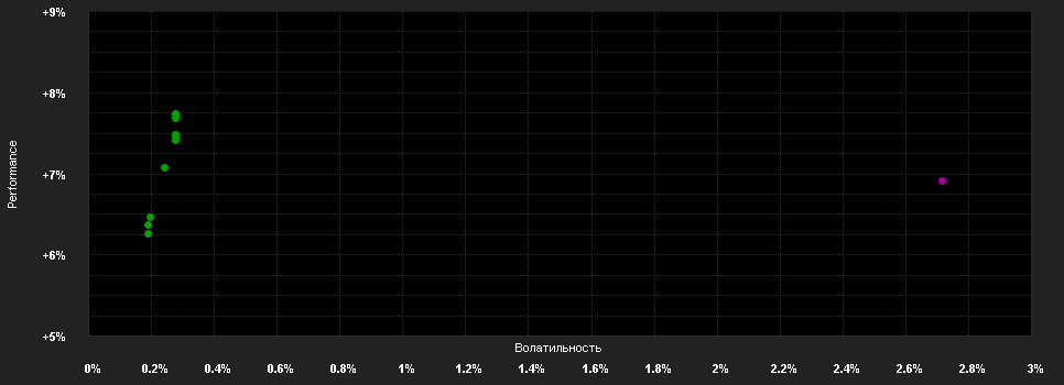 Chart for Bond s Best-Invest T