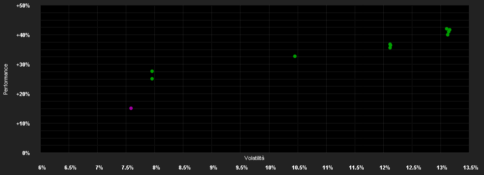 Chart for BL Equities Dividend Klasse BI USD HEDGED