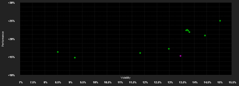 Chart for AMUNDI MSCI Emerging Markets III UCITS ETF USD Acc