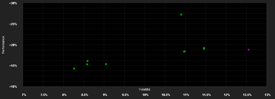 Chart for Generali EURO Stock-Selection A