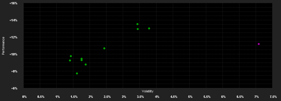 Chart for Phaidros Funds - Balanced E