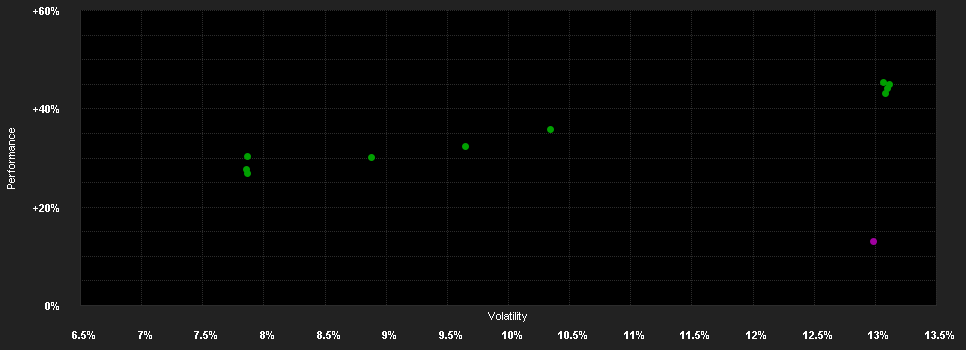 Chart for Carmignac Portfolio Climate Transition A USD Acc