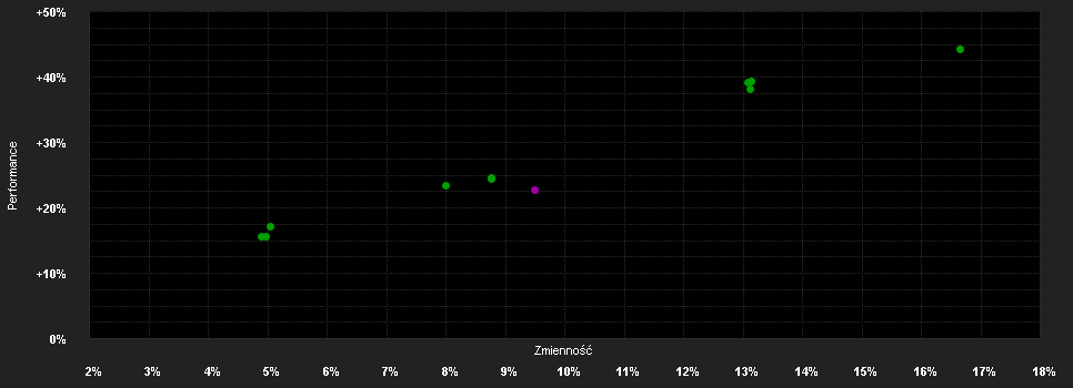 Chart for Fidelity Fd.Gl.Div.Fd.Y Dis AUD H