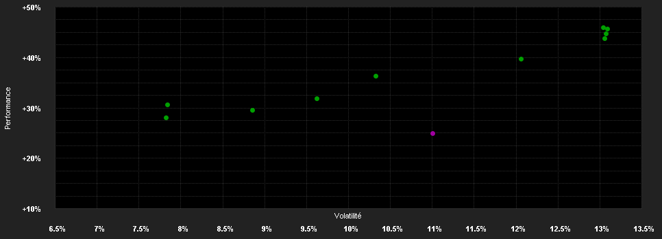 Chart for ABN AMRO Funds Aegon Global Impact Equities X EUR Capitalisation