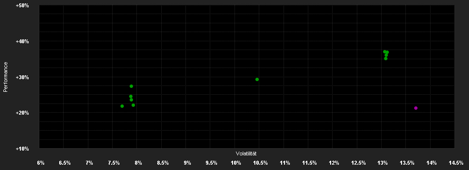 Chart for Robeco Net Zero 2050 Climate Equities S USD