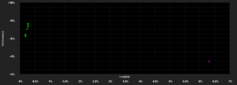 Chart for Analect Bond Fund UI - Anteilklasse I EUR