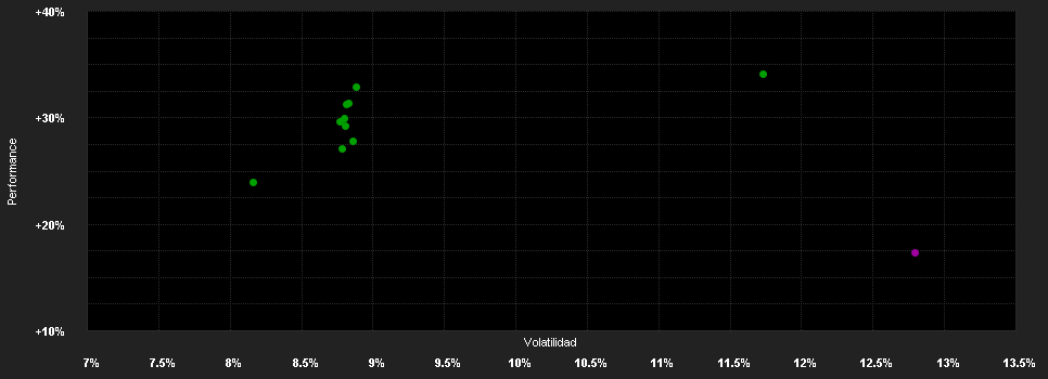 Chart for Wellington Em.Mkts.Eq.Fd.D