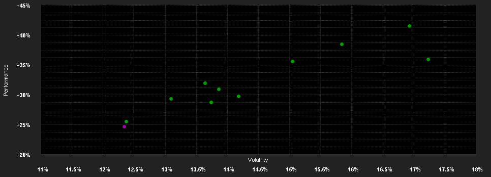 Chart for Invesco Markets p.S&P 500 UE