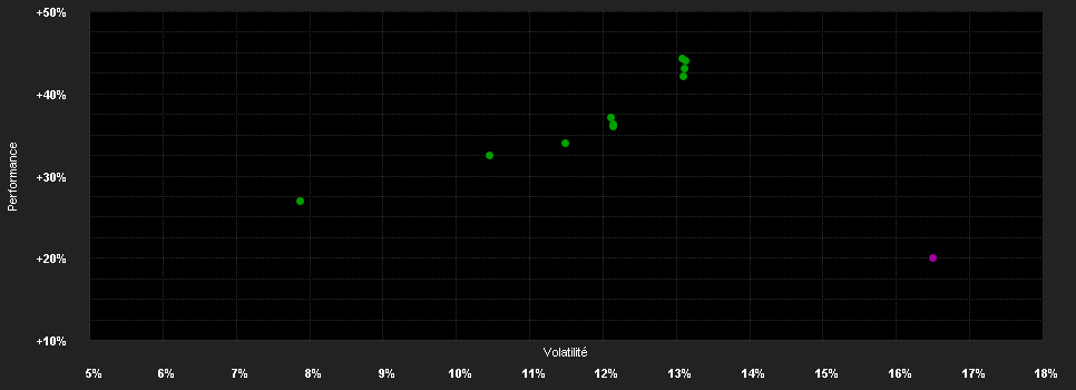 Chart for Swisscanto (LU) Equity Fund Sustainable Climate DT