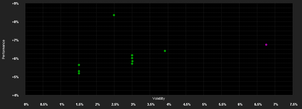 Chart for Maturius FlexBondPlus R