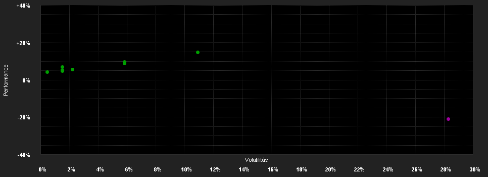 Chart for TQ Equity World Emp.Sch.lll C EUR