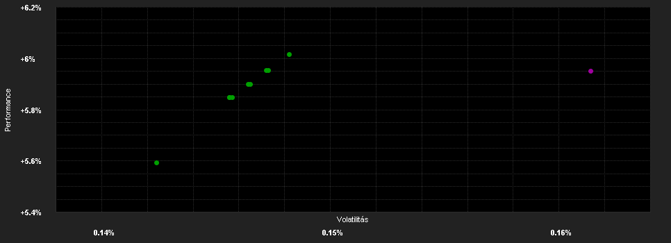 Chart for BlackRock ICS U.D.Ul.Sh.Bd.Fd.A.USD