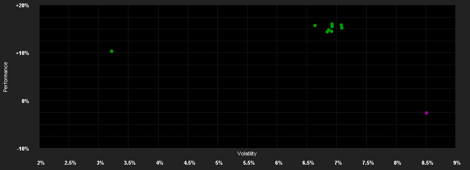 Chart for GAM Local Emerging Bd.EUR R H