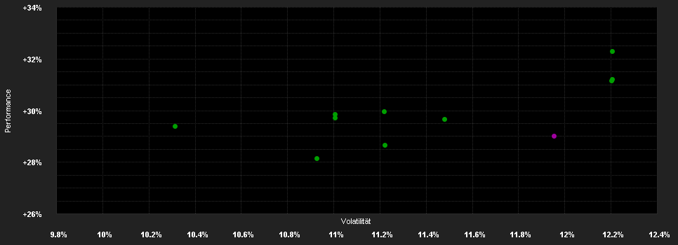 Chart for DWS Invest Gl.Inf.LCH(P)