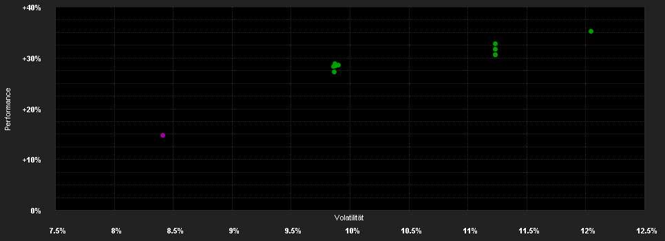 Chart for Fidelity Funds - America Fund A-ACC-Euro