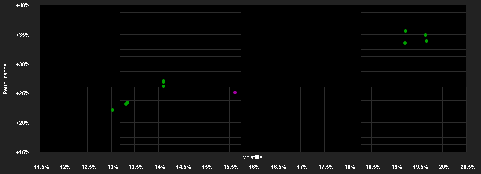 Chart for DNB F.-Technology Institutional A CHF