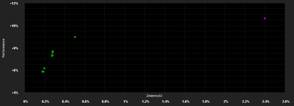 Chart for CTV-Strategiefonds Renten Defensiv A