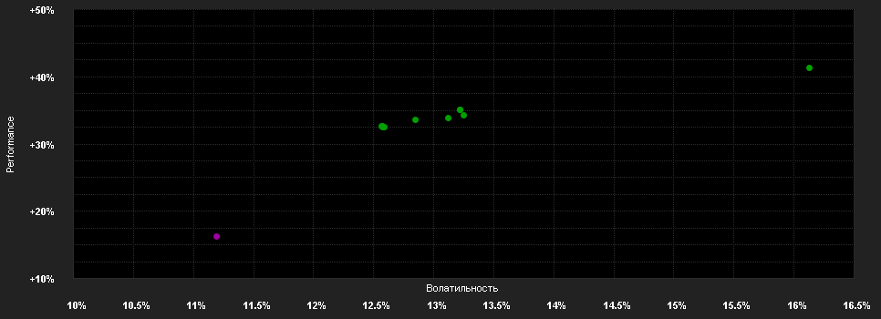 Chart for Robeco BP US Premium Eq.IEH EUR