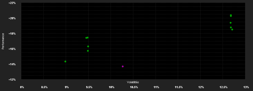 Chart for Franklin Templeton Investment Funds Templeton Asian Smaller Companies Fund Klasse N (acc) USD