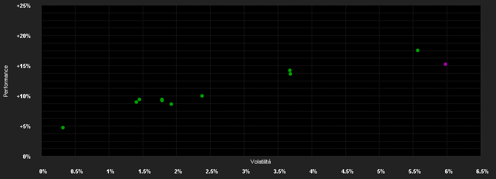 Chart for Global Economic Performance Fonds