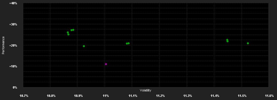 Chart for Amundi Ind.Sol.MSCI EMU ESG Lead.S.UE DR