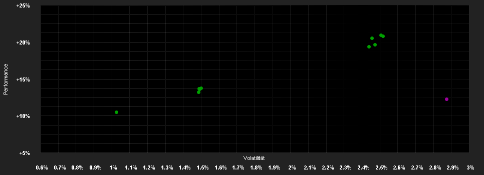 Chart for Apollo Nachhaltig New World T