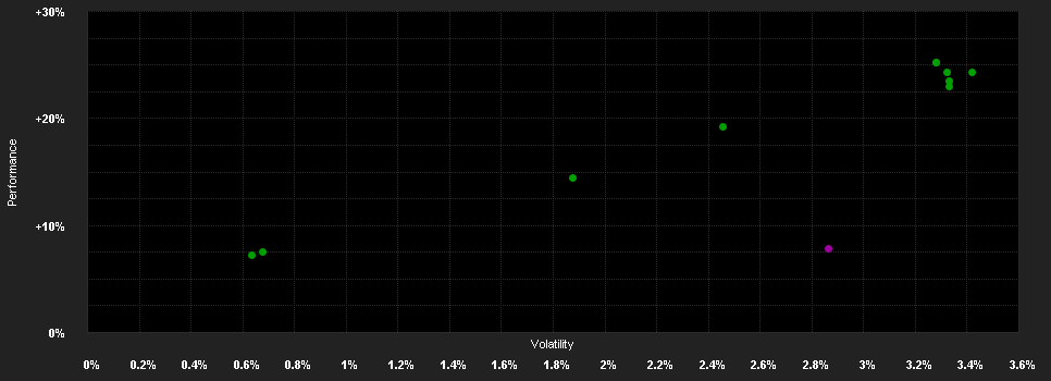 Chart for BusinessBond A