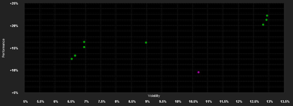 Chart for BGF ESG Flex Choice Gr.Fd.A10 CAD H