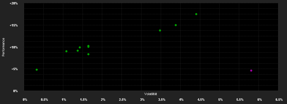 Chart for Nordea 1 - Stable Return Fund - AP - EUR