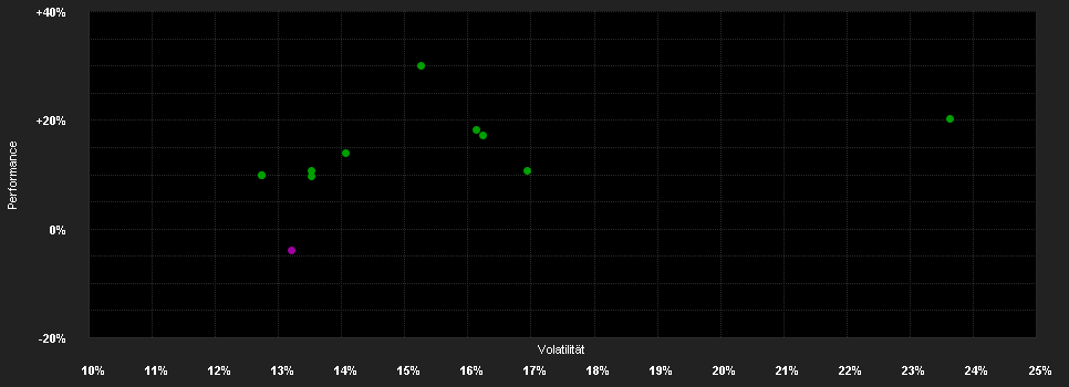 Chart for ALTIS Fund Global Resources - B