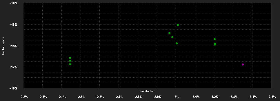 Chart for Wellington Asia Credit Income Fund USD A AccU