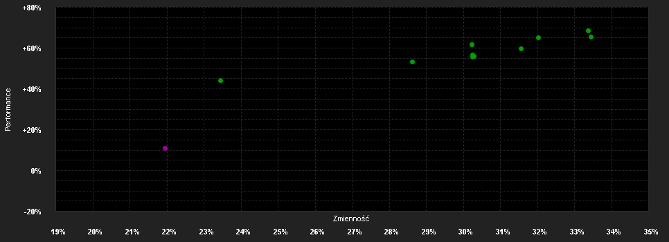 Chart for TOCQUEVILLE MATERIALS FOR THE FUTURE - I-Anteil