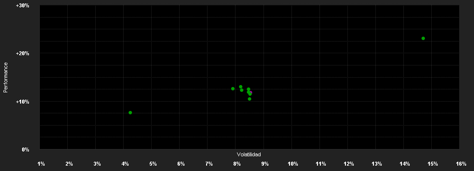 Chart for AB SICAV I American Multi-Asset Portfolio Class A