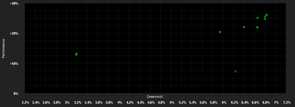 Chart for Temp.EM B.Fd.A GBP