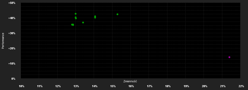 Chart for Franklin Templeton Global Funds Plc FTGF Royce US Small Cap Opportunity Fund Klasse A SGD ACC H