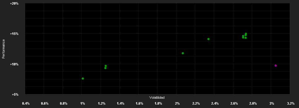 Chart for ERSTE Bond Euro Corporate D01 A